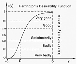Рисунок 2. Интервальные значения функции Харрингтона